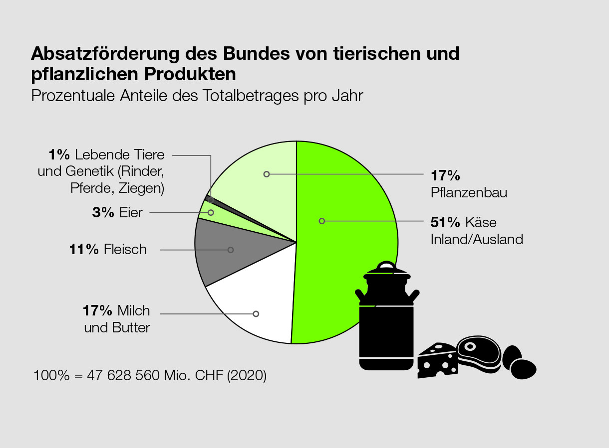 Absatzförderung des Bundes