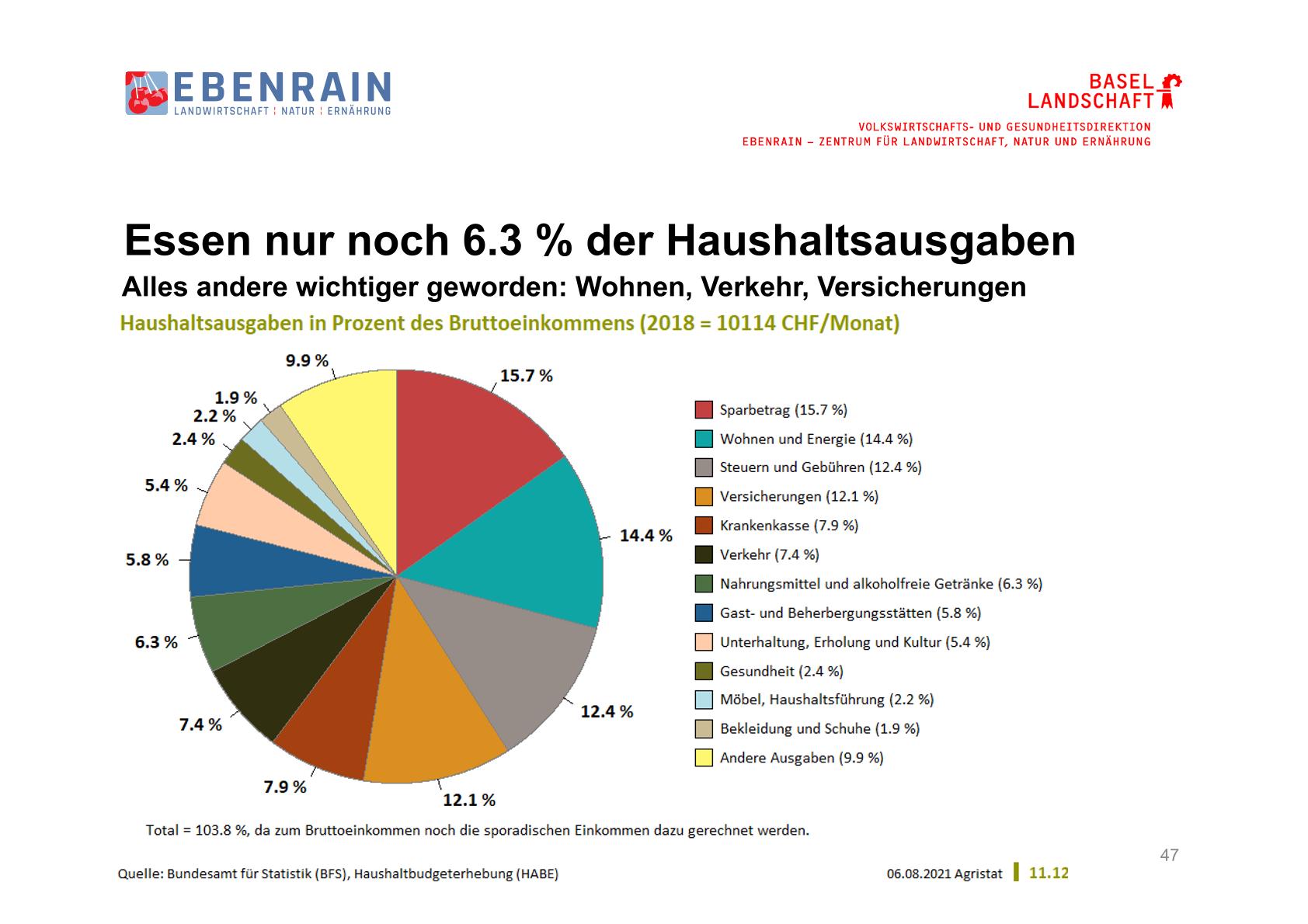 Nachhaltige Ernährung - soviel geben wir dafür aus gogreen
