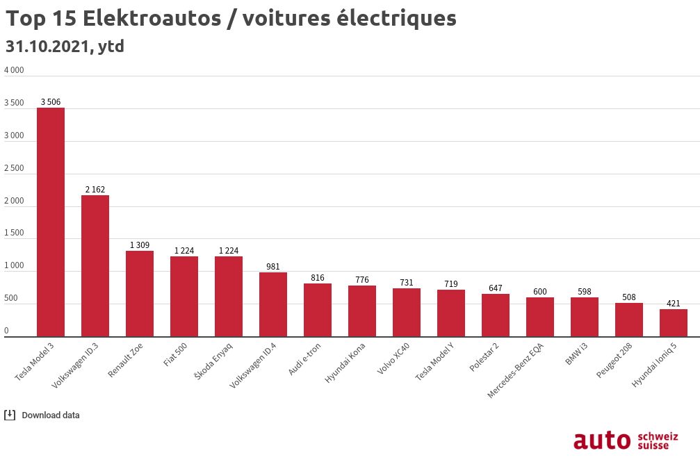 Meistverkaufte Elektroautos Schweiz gogreen