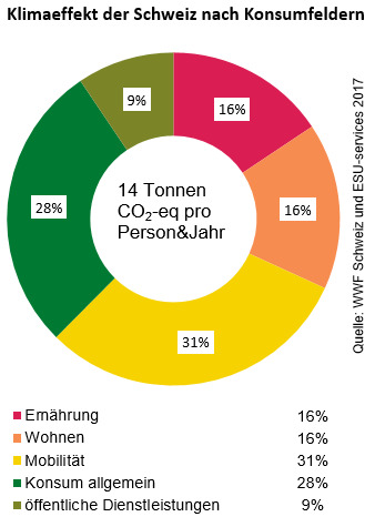 ökologischer Fussabdruck Schweiz