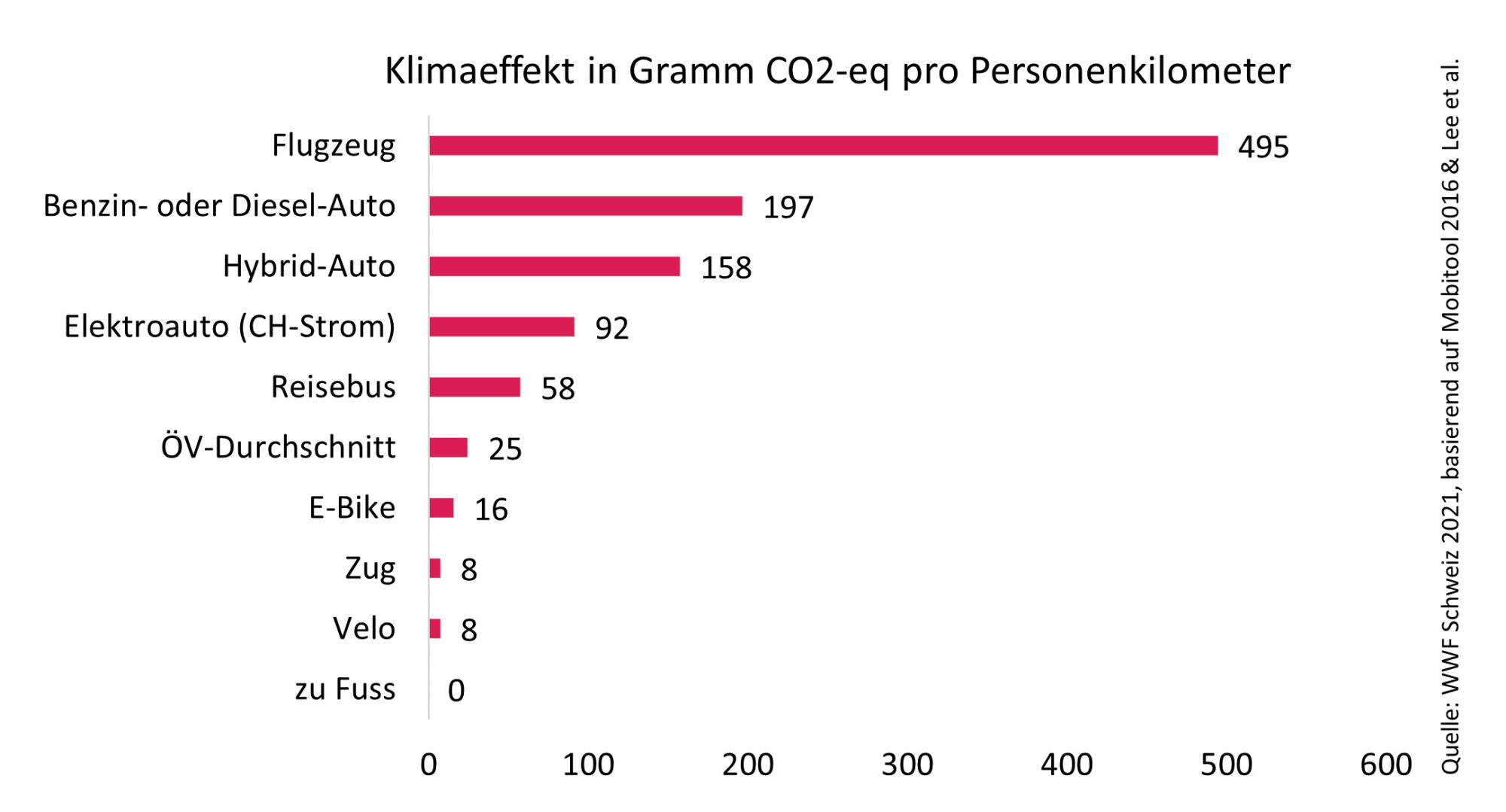 Footprint bei den Transportmitteln gogreen