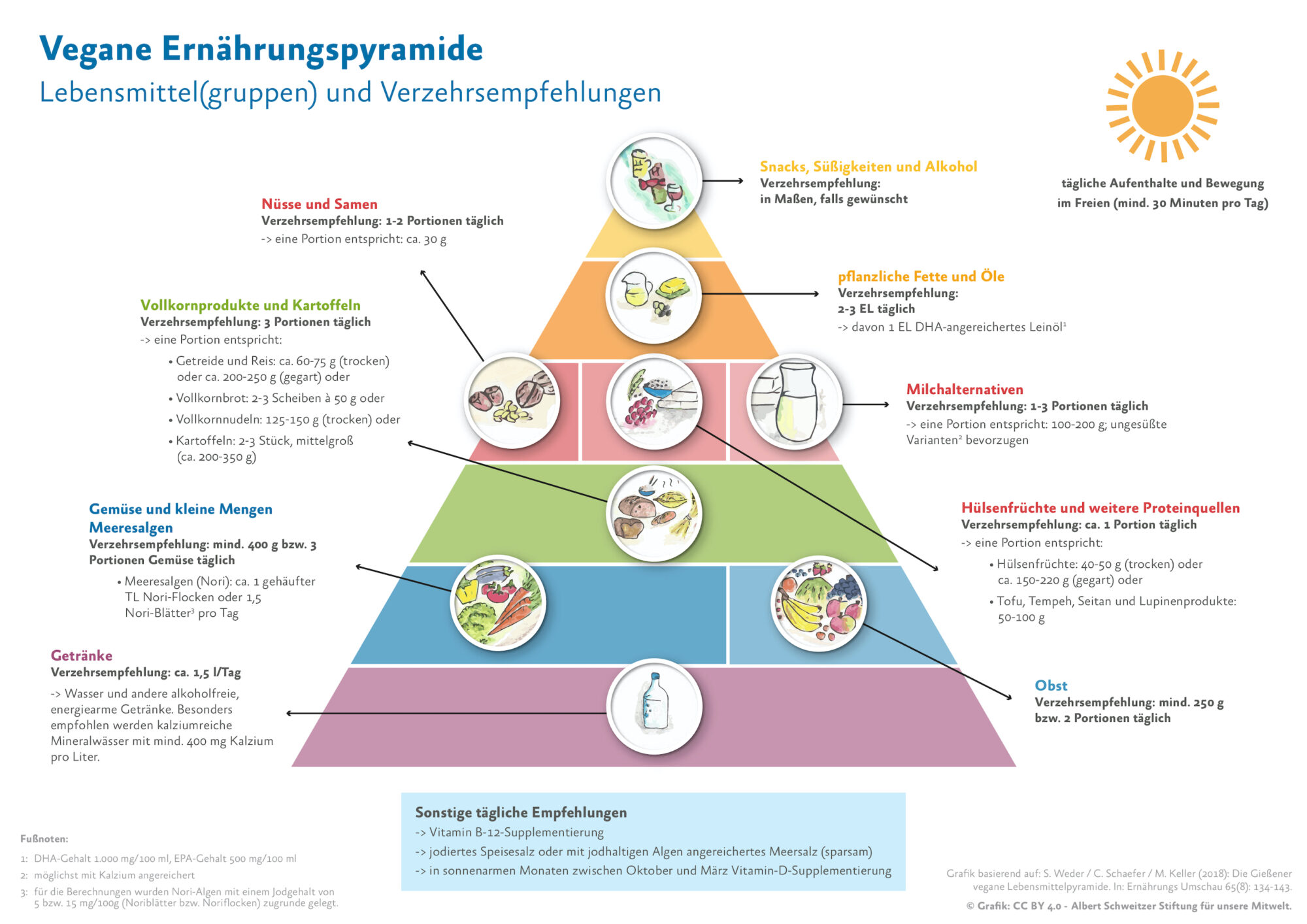 Veganuary für Einsteiger mit der Ernährungspyramide gogreen