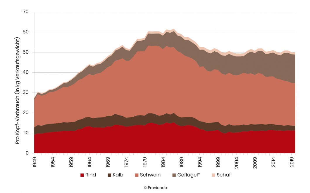 Fleischverbrauch in der Schweiz gogreen