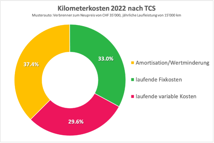 Auto Kosten