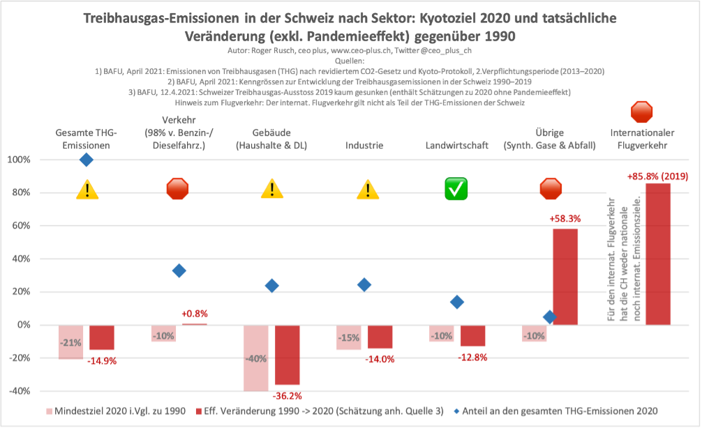 CO2-Emissionen von Verkehr und anderen Sektoren