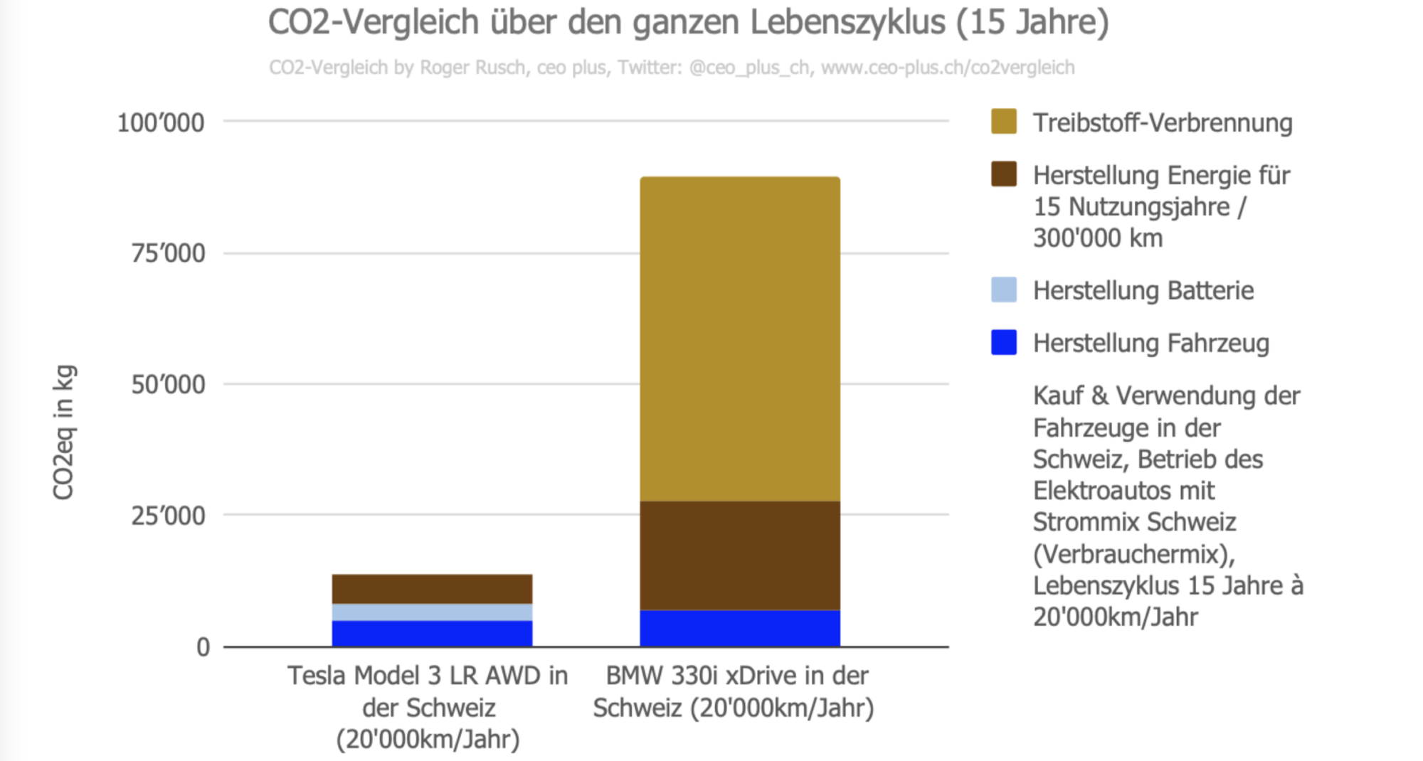 Lebenszyklus CO2 Vergleich