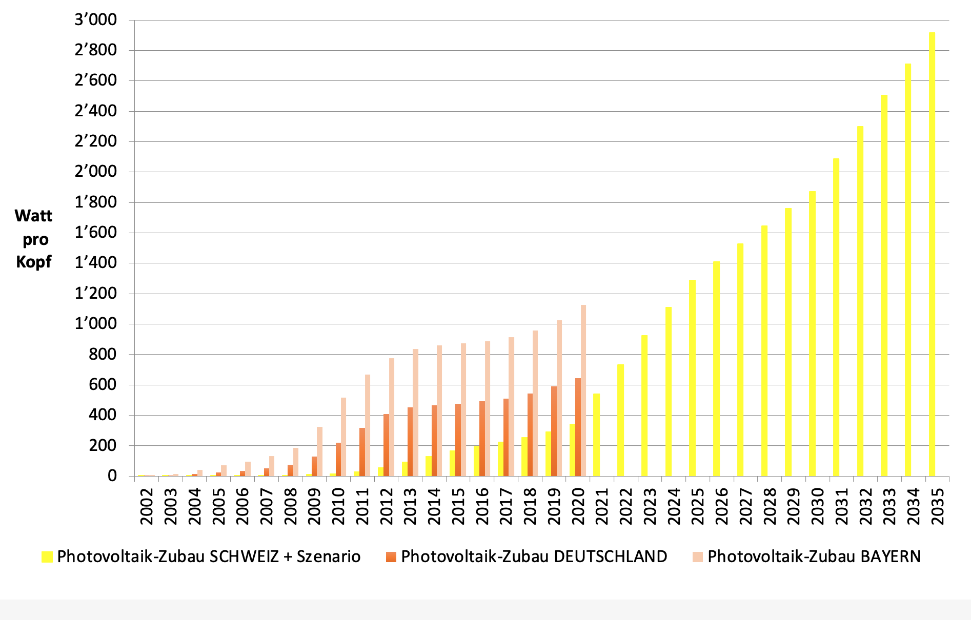 Photovoltaik Zubau