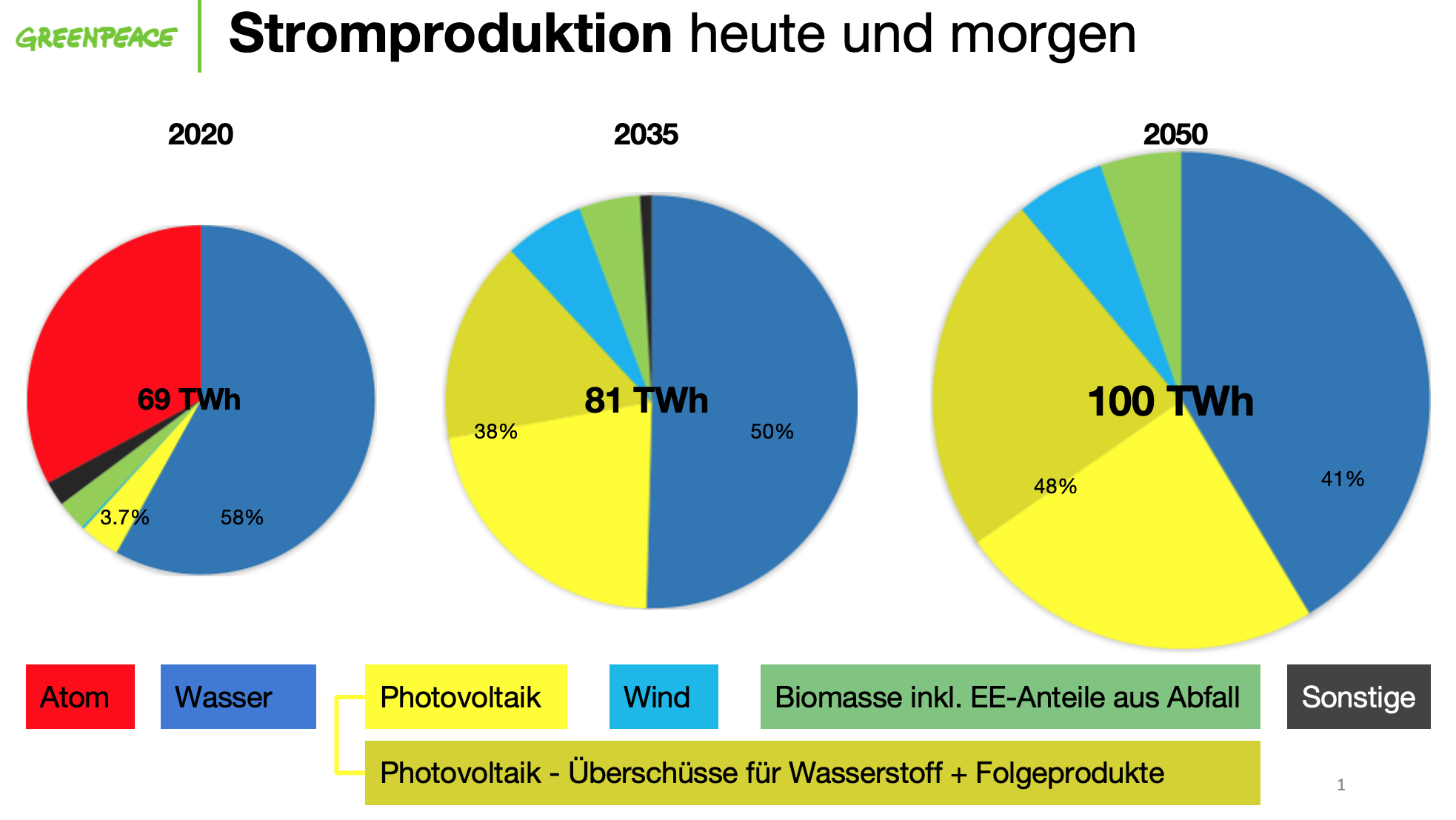 Stromproduktion