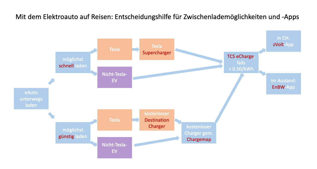 Lademöglichkeiten und Apps