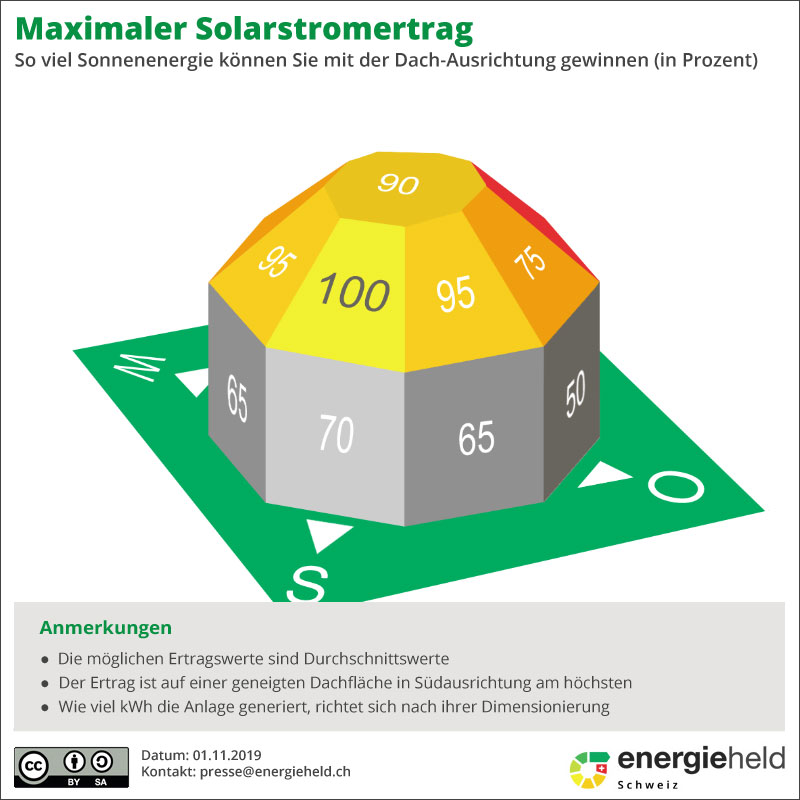Stromertrag Solarpanel