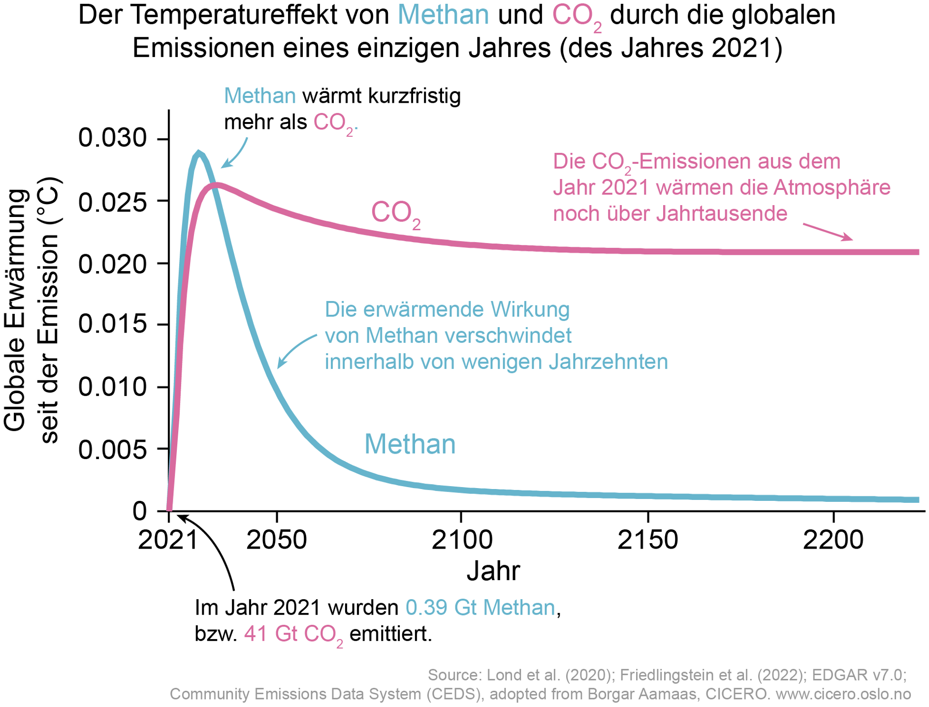 Methanemissionen