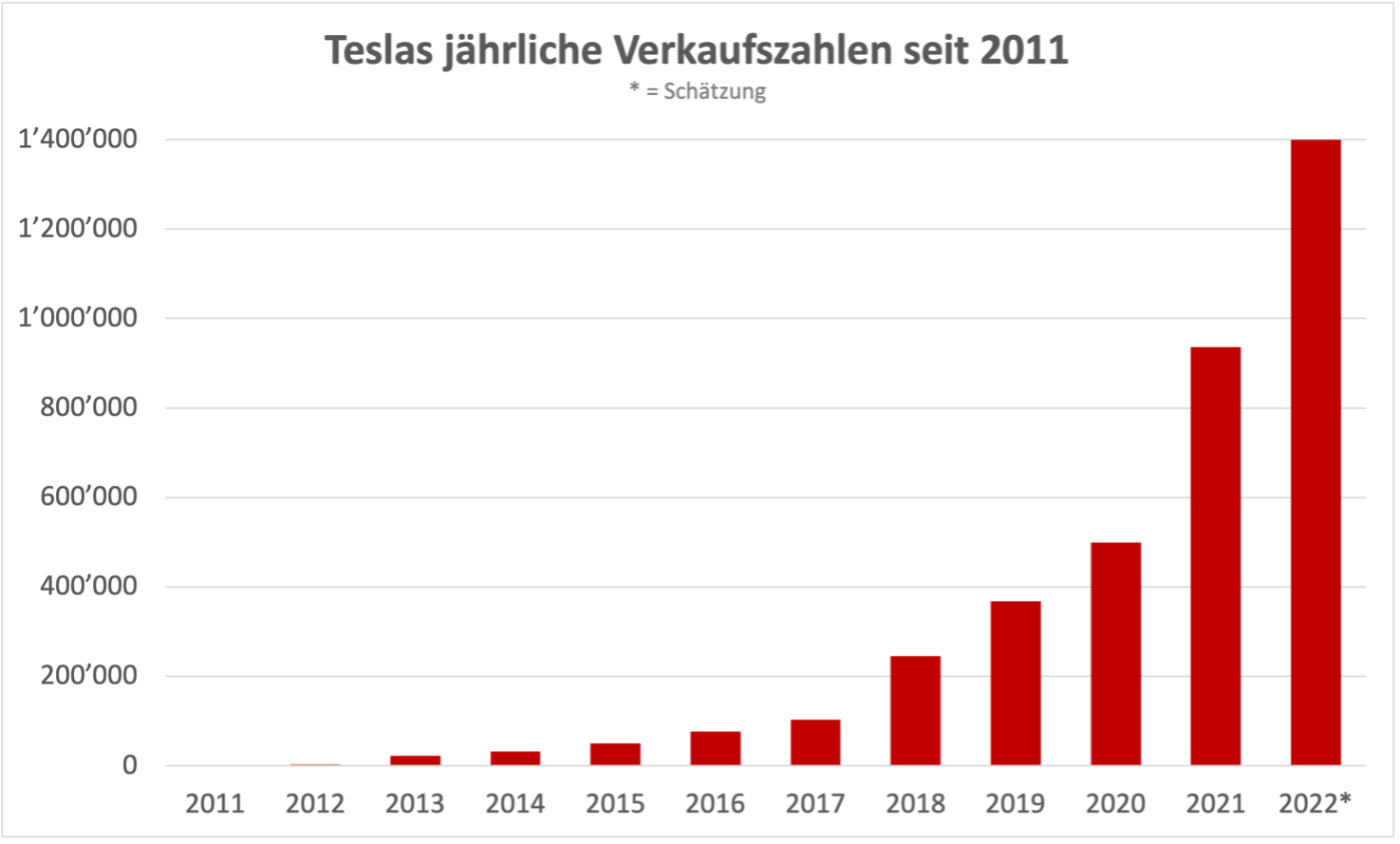 Tesla-Verkaufszahlen