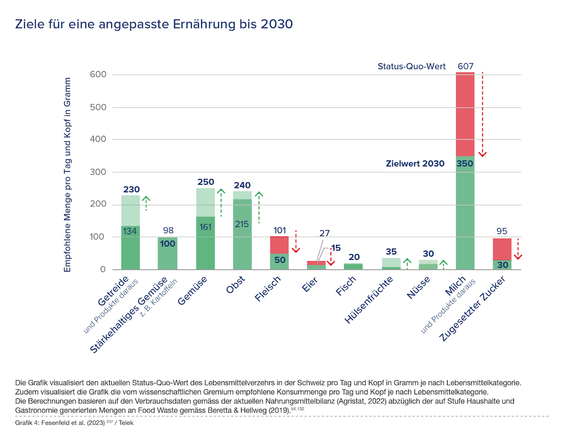 Angepasste Ernährung