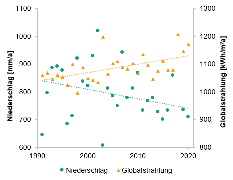Niederschlag Globalstrahlung