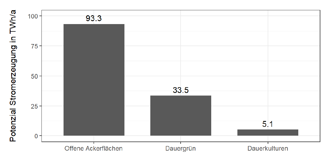 Stromerzeugungspotential