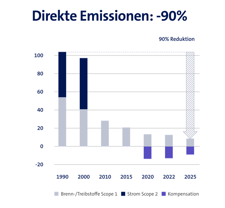 Swisscom Emissionen