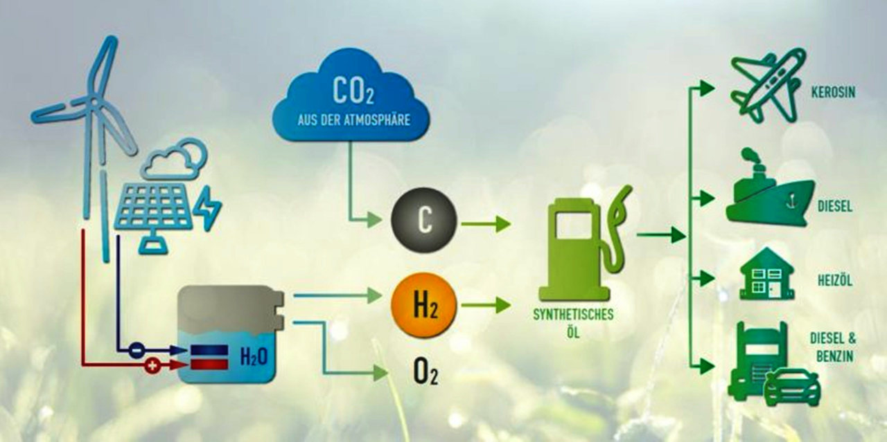 Grafik E-Fuels