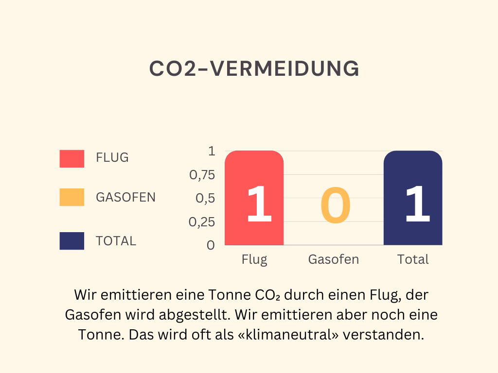 CO2-Vermeidung