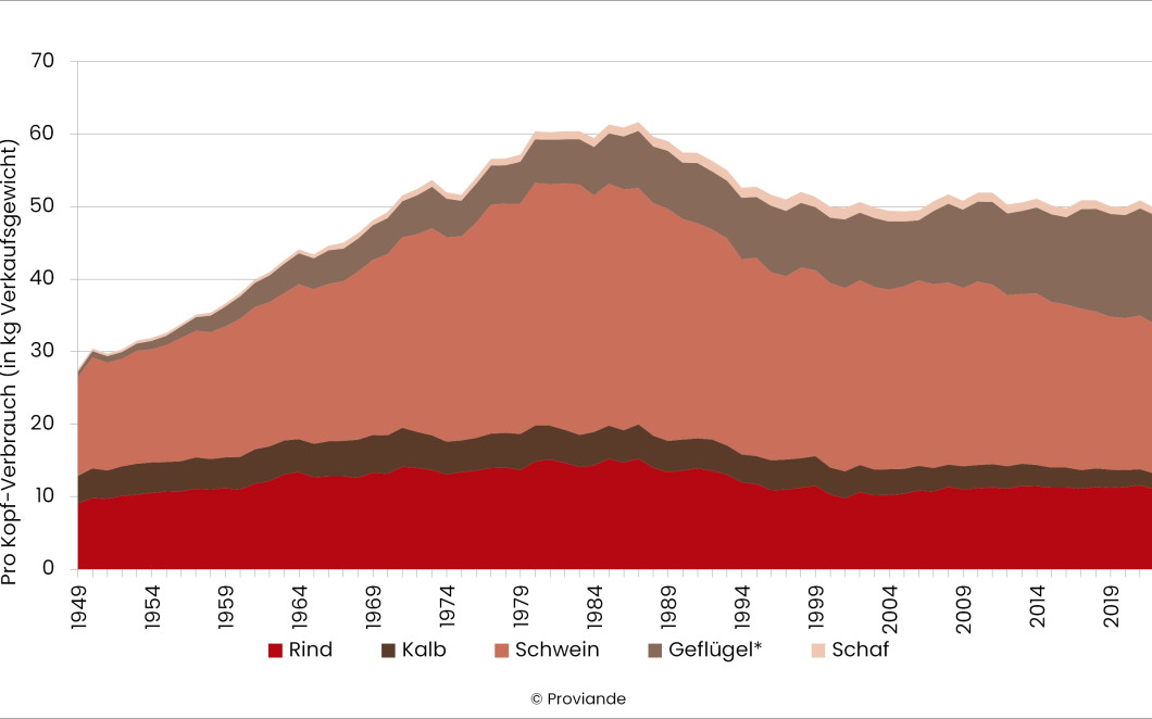 Fleischkonsum Schweiz