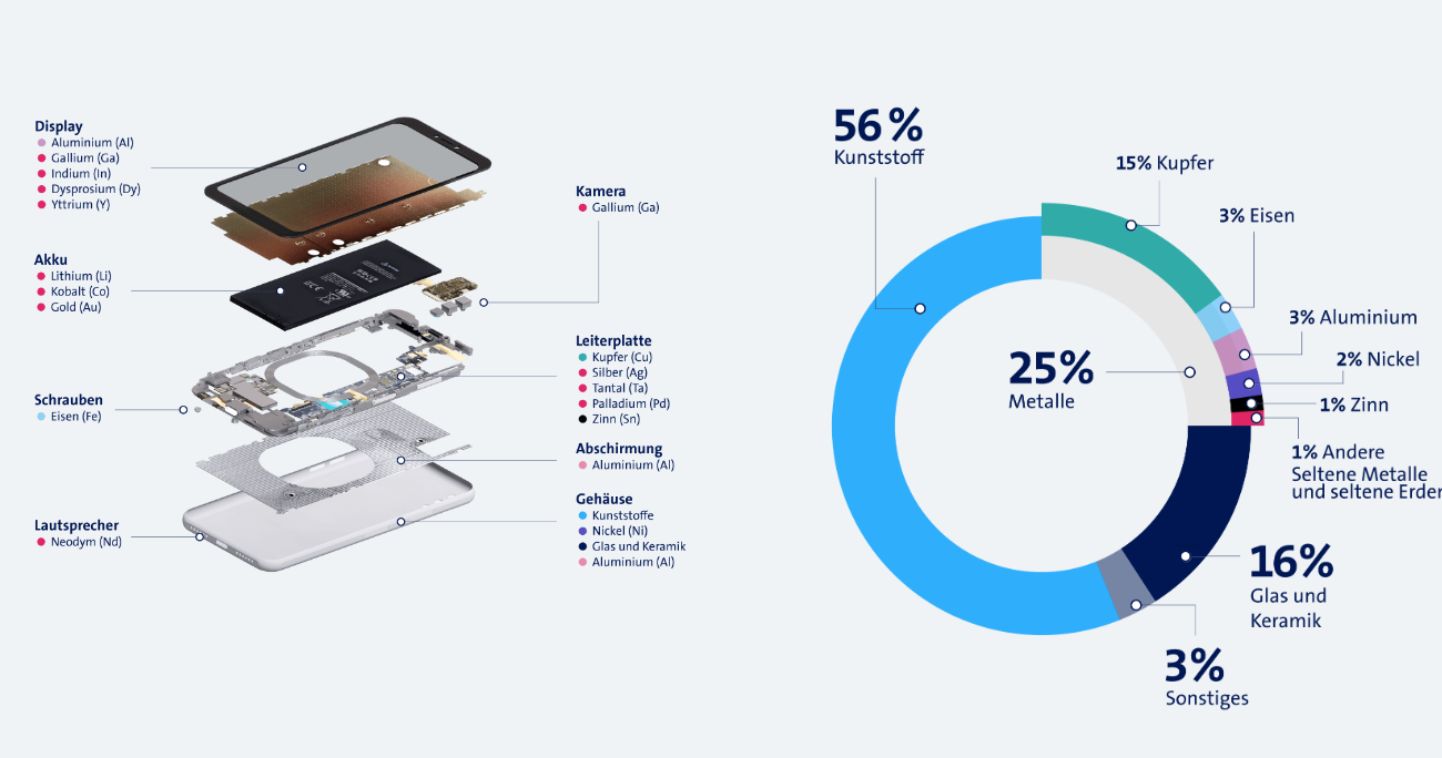Smartphone Recycling