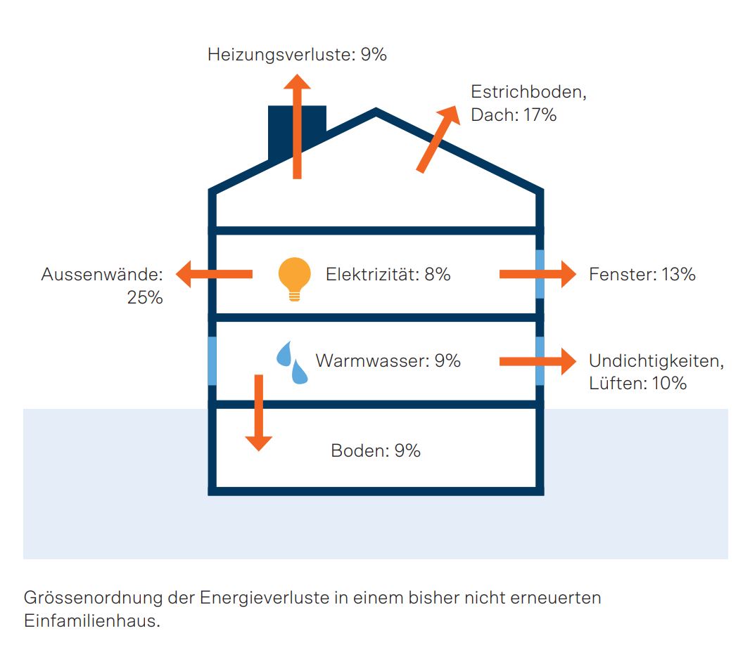 Energieverluste Einfamilienhaus