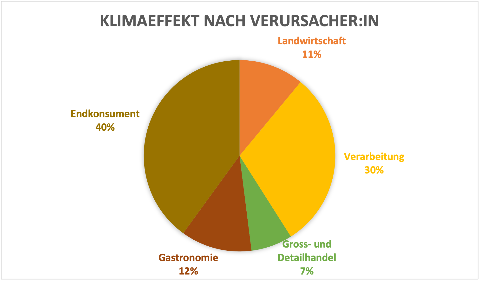 Grafik Foodwaste