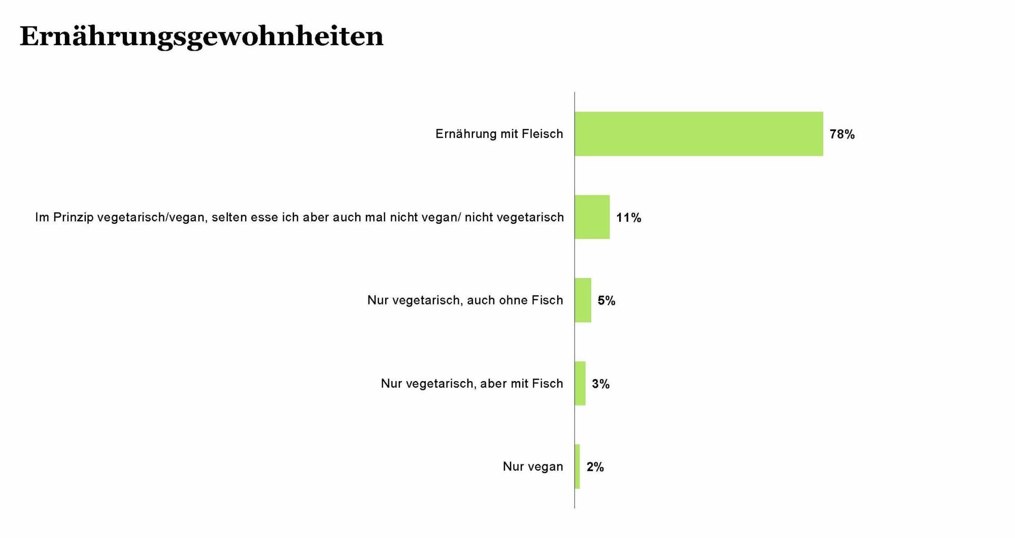 Ernährung Umfrage