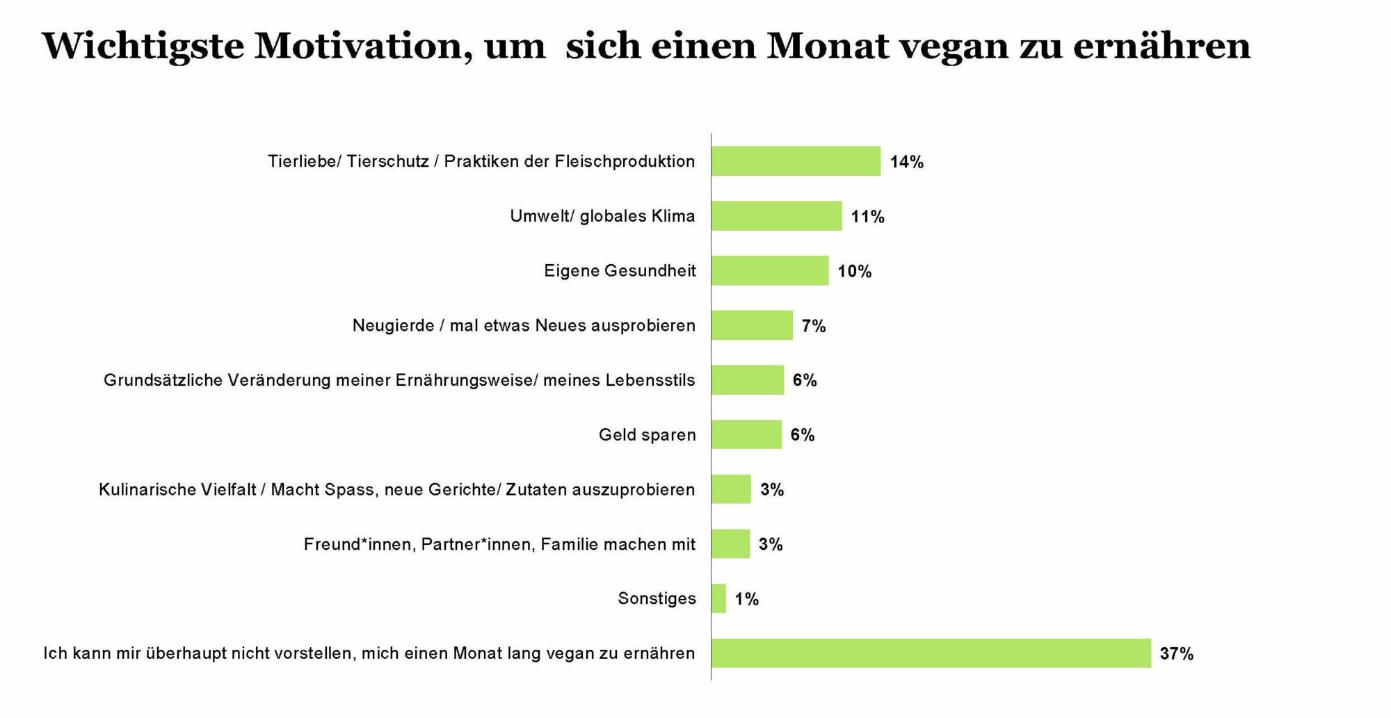Motivation Veganuary