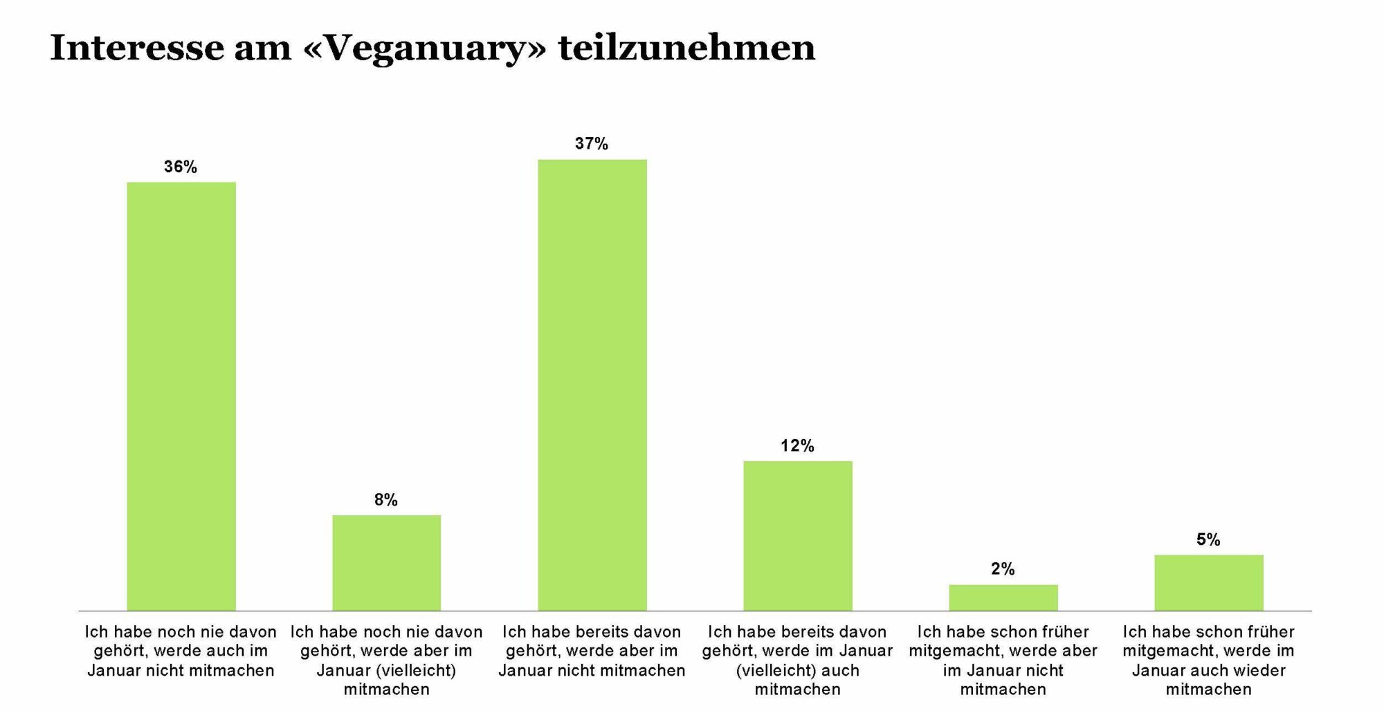 Veganuary Interesse