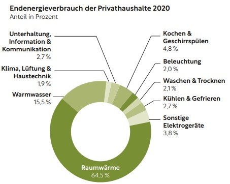 Energieverbrauch Haushalt