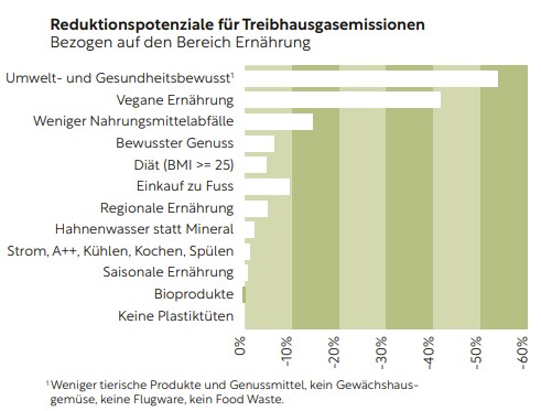 Ernährung Grafik