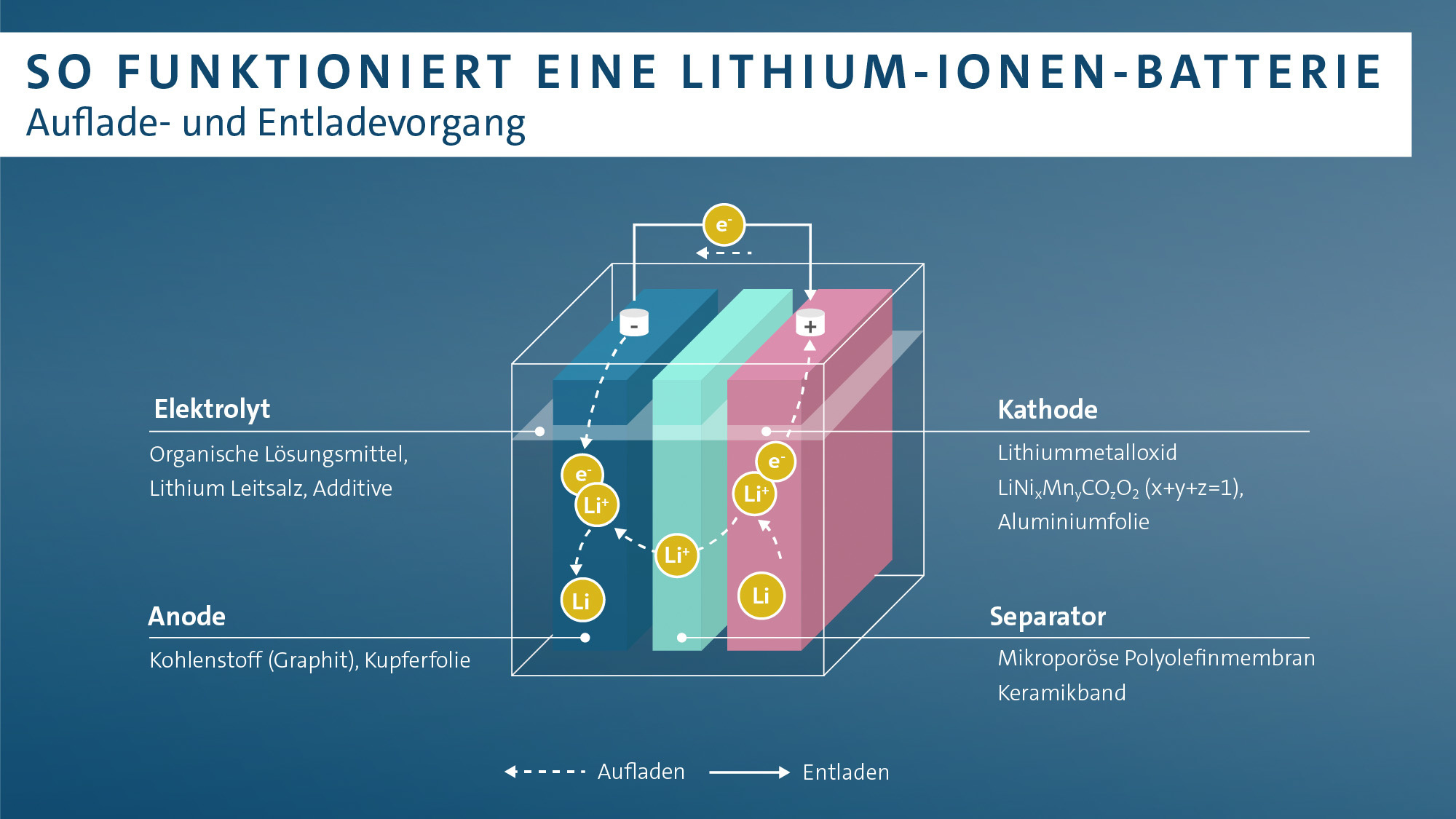 Funktionsweise Lithium-Ionen-Batterie