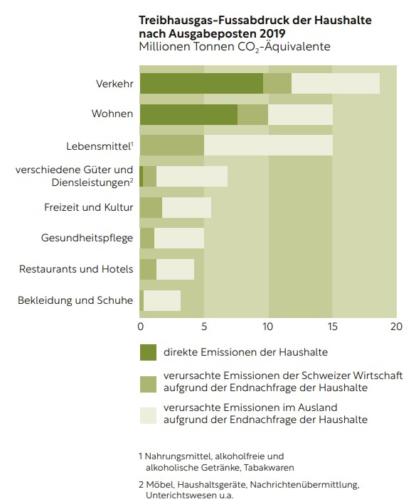 Grafik Mobilitöt Wohnen Ernährung