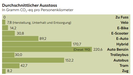 Mobilitaet Grafik
