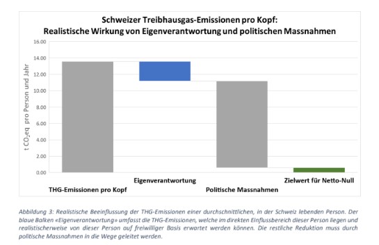 Reduktionspotential Grafik