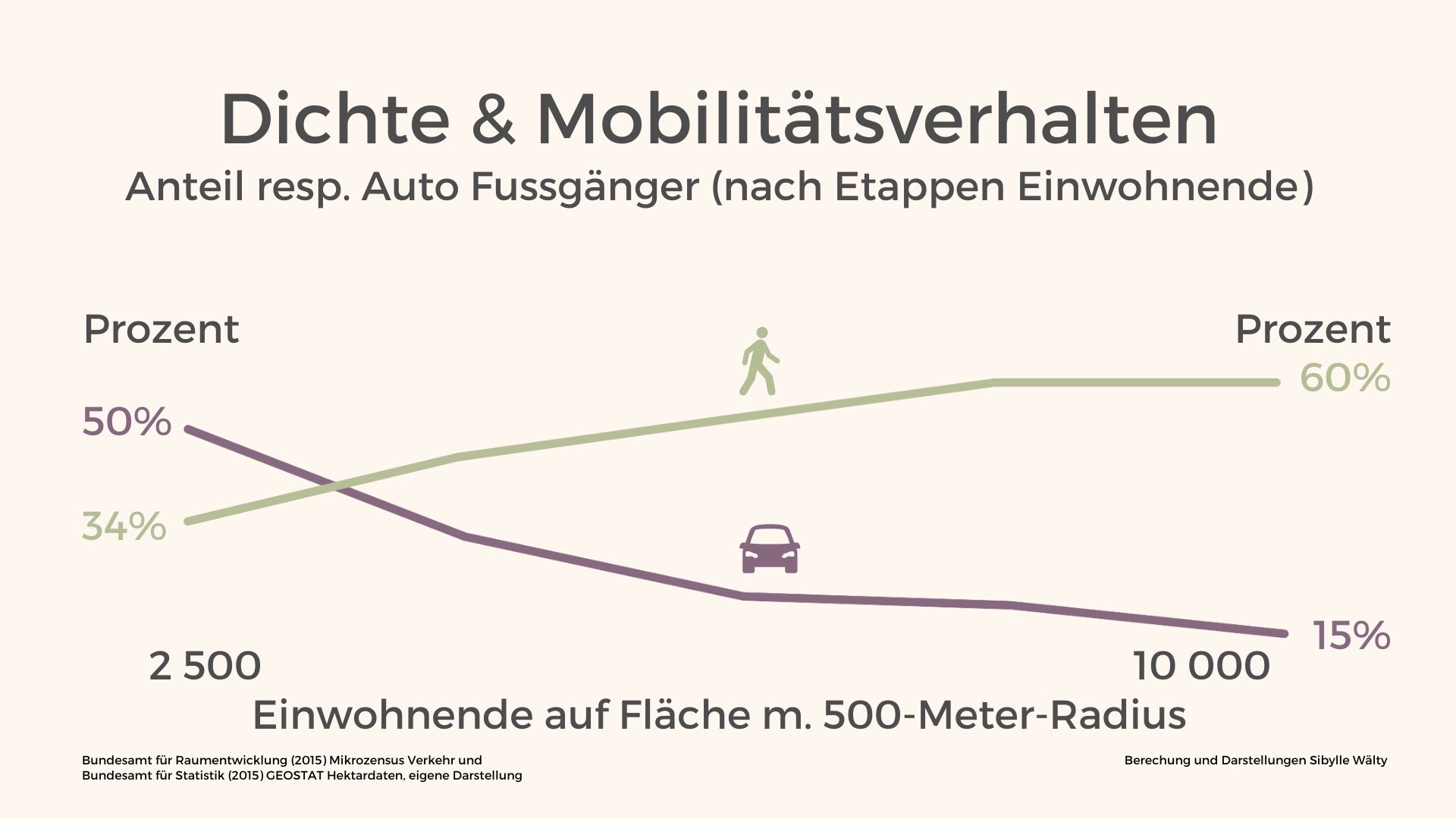 Mobilitätsverhalten