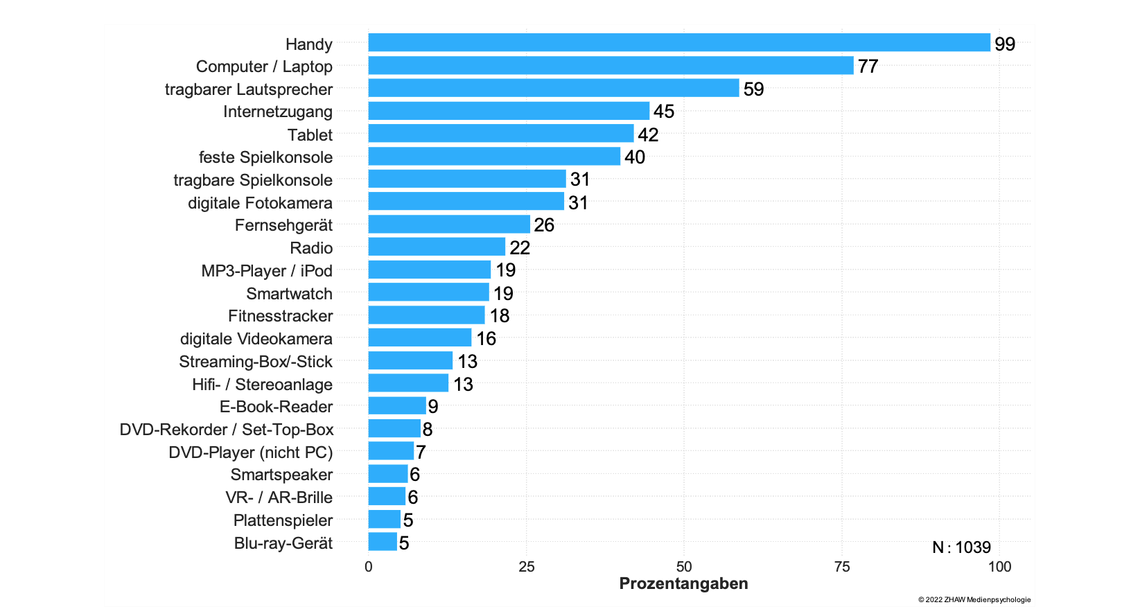 Gerätebesitz Jugendliche