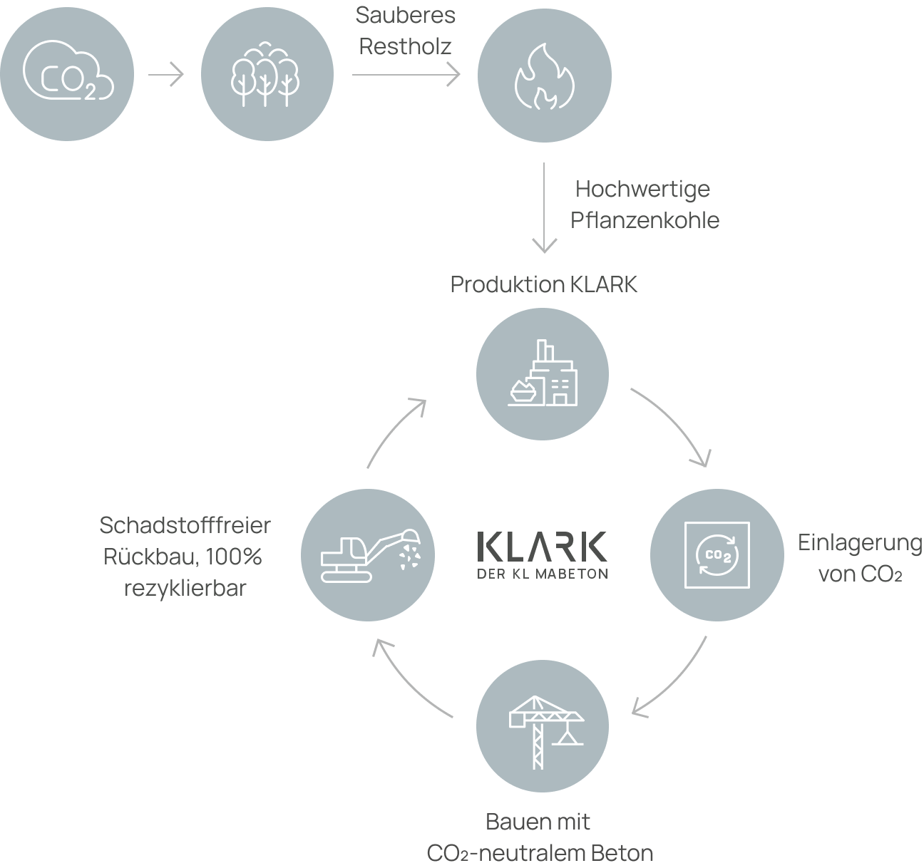 Klark Beton Grafik