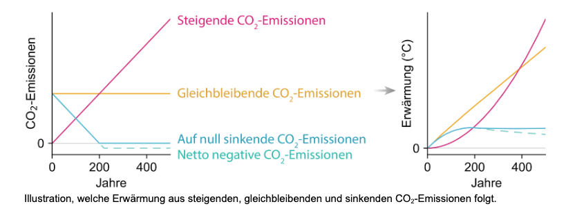 CO2-Emissionen Grafik