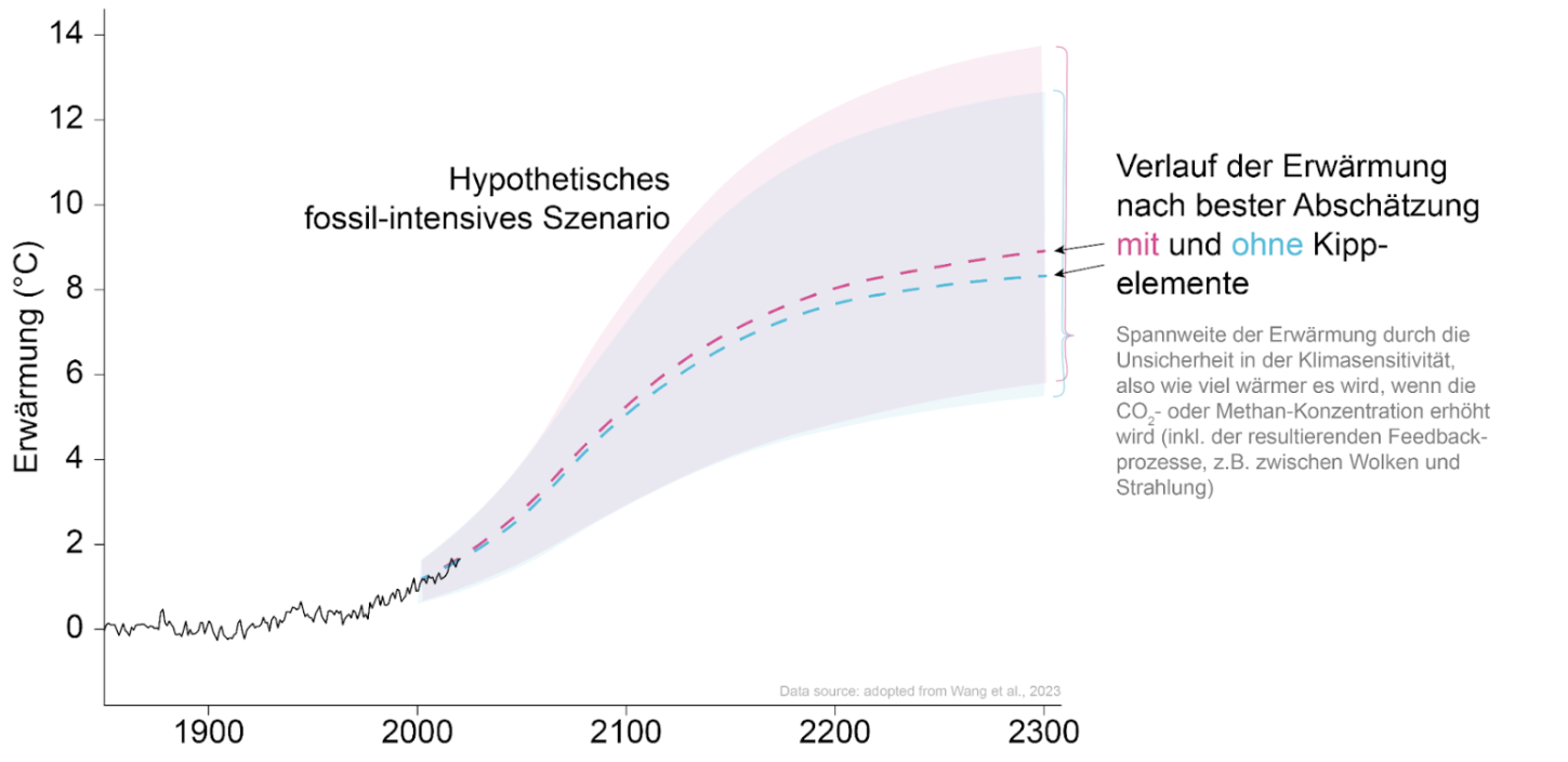 Grafik Erwärmung