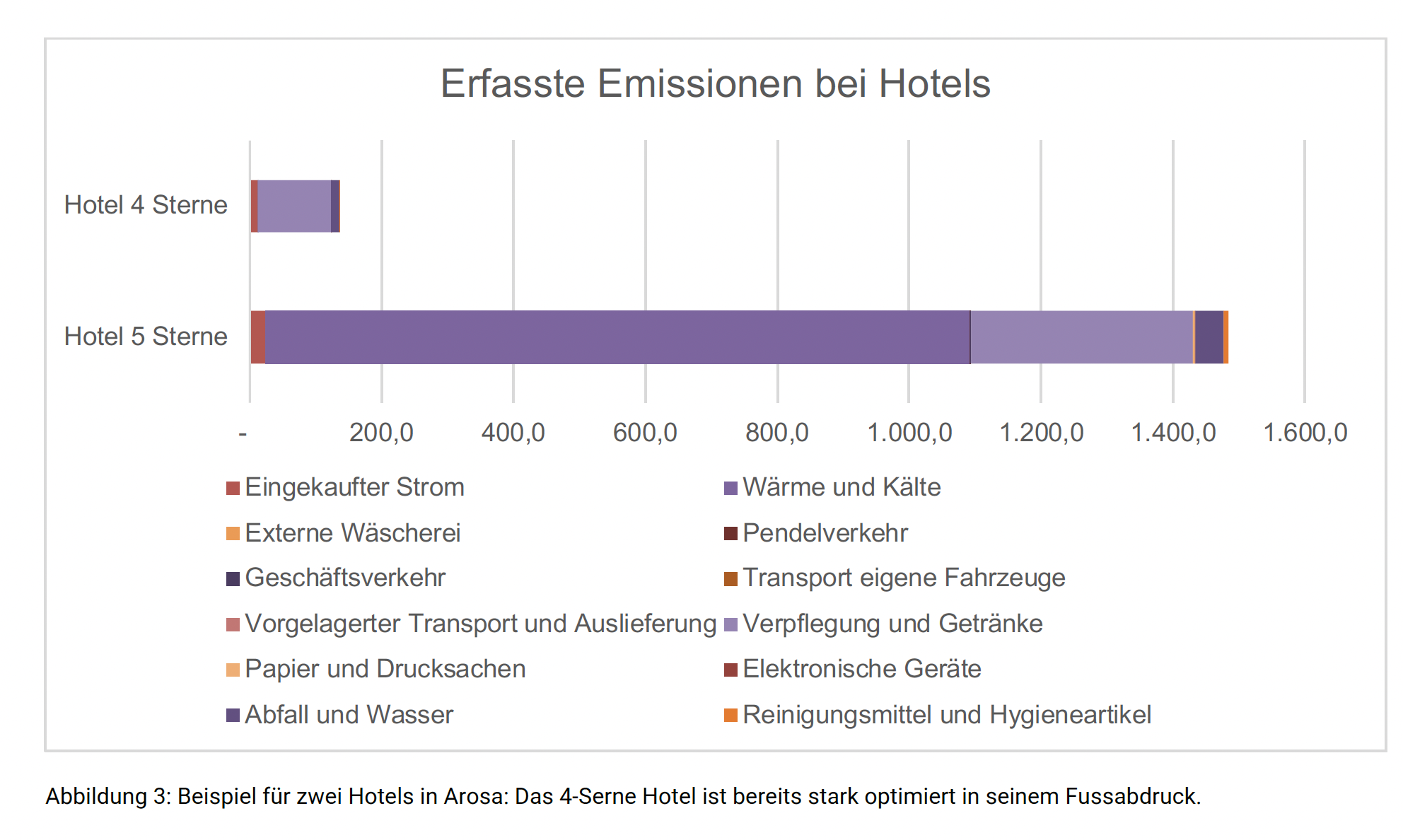 Emissionen Hotels Arosa