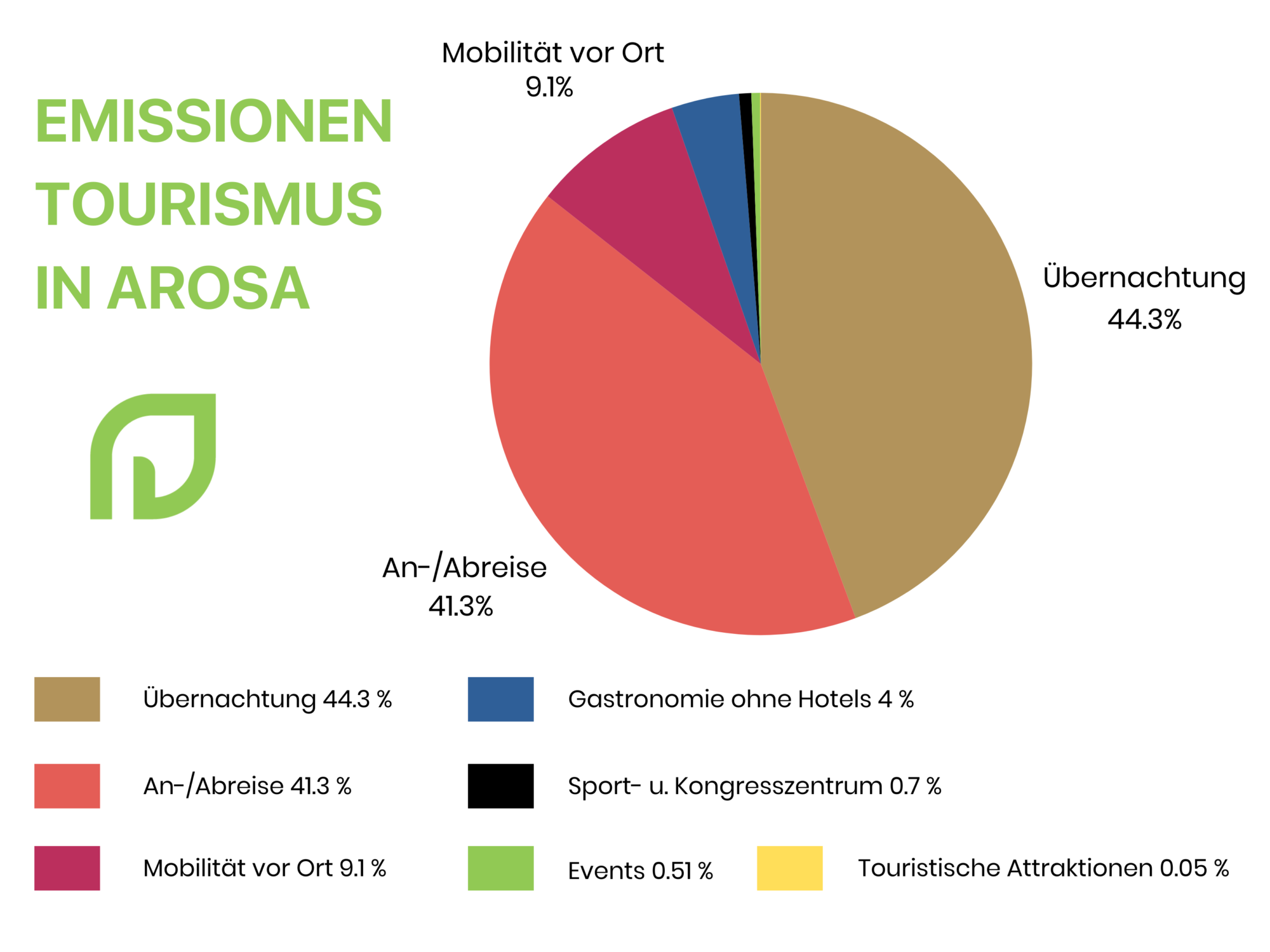 Emissionen Tourismus Arosa
