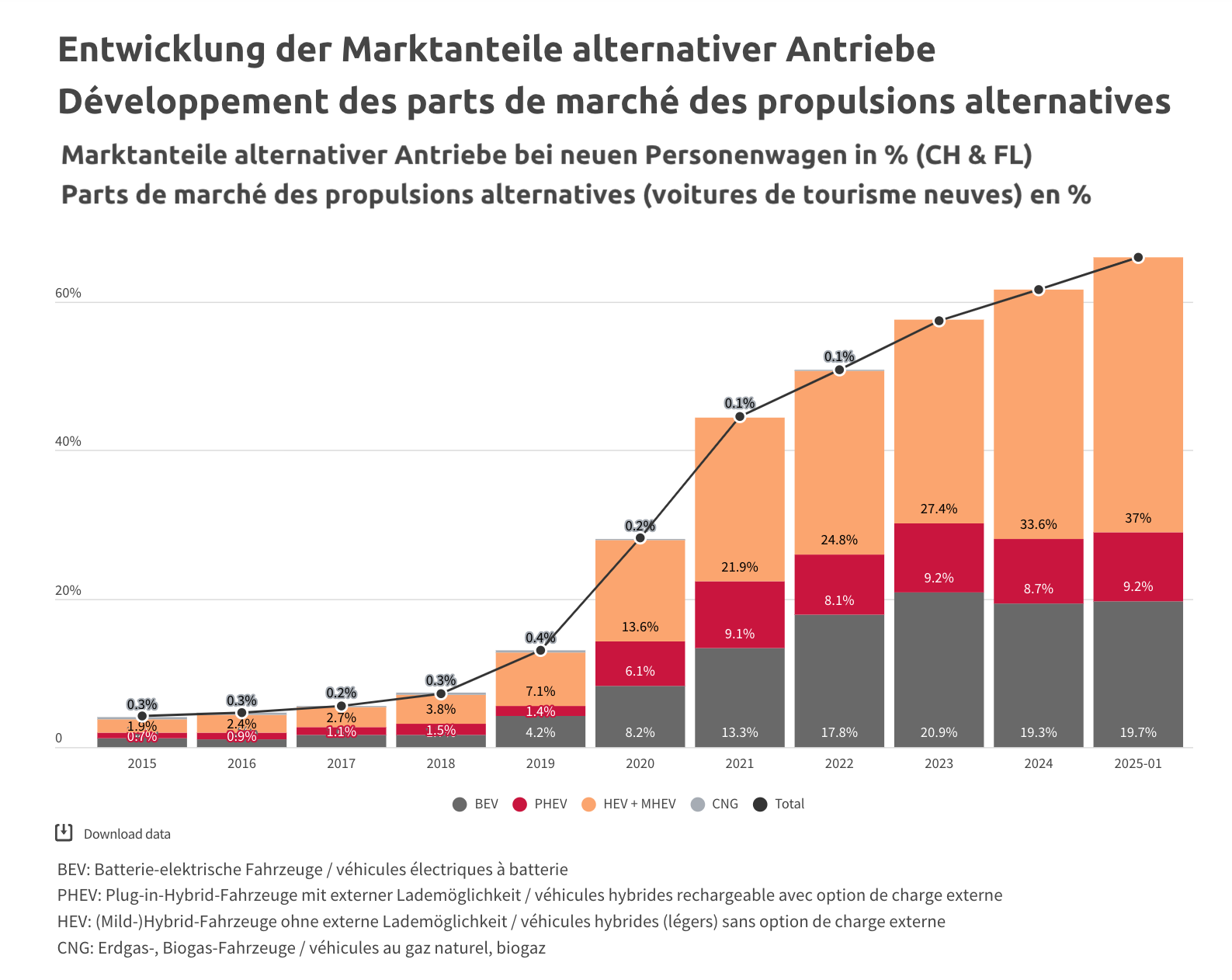 Elektroauto-Marktanteile