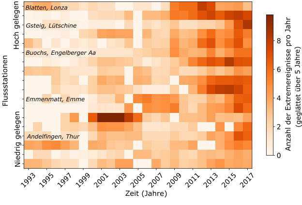 Grafik Erwärmung Flüsse